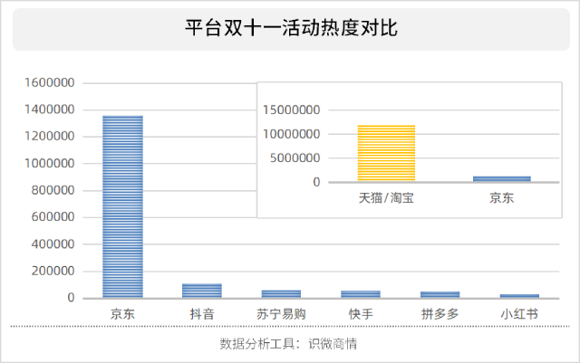 双十一活动热度对比.png